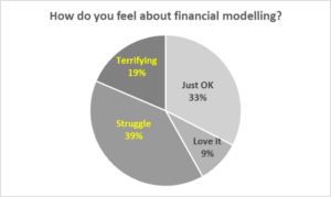 Chart showing startup founders financial modelling ability