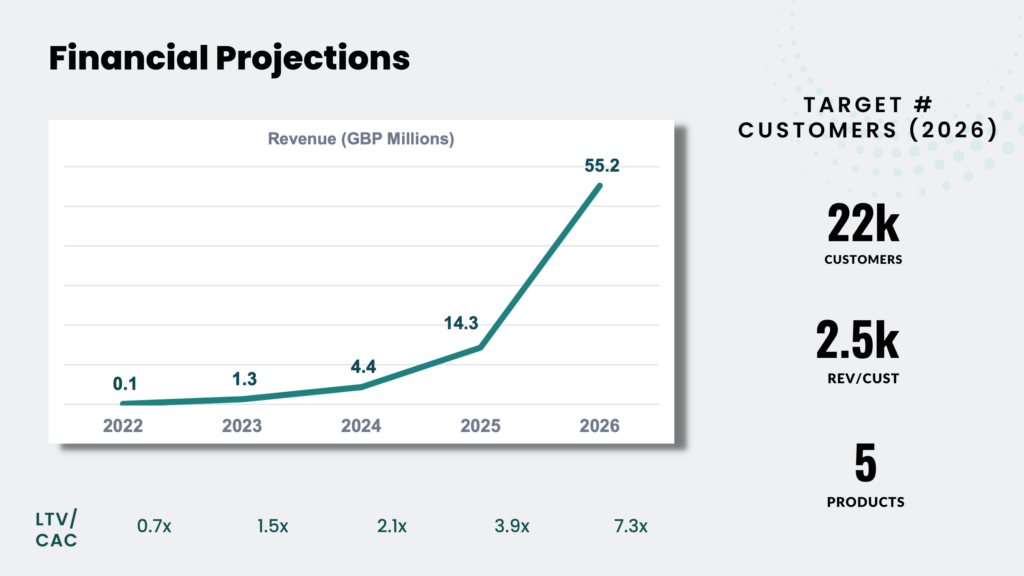 A chart showing high growth of a startup