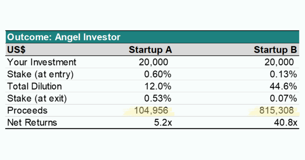 Angel Investor Outcome