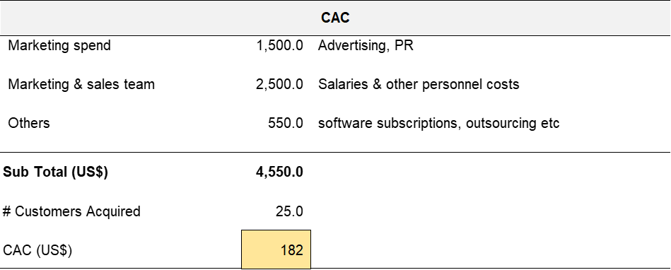 Detailed calculations of Customer Acquisition Costs (CAC)