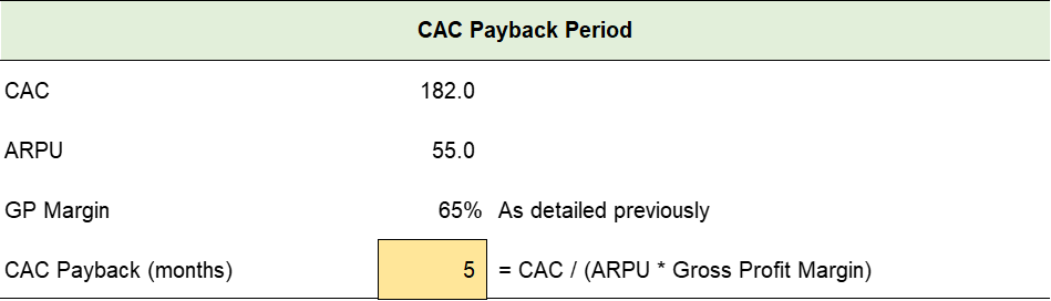 Months taken to recoup CAC investment