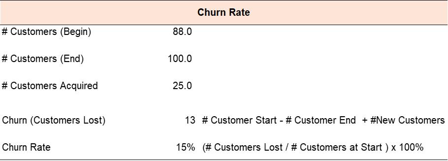 Churn: customers unsubscribing