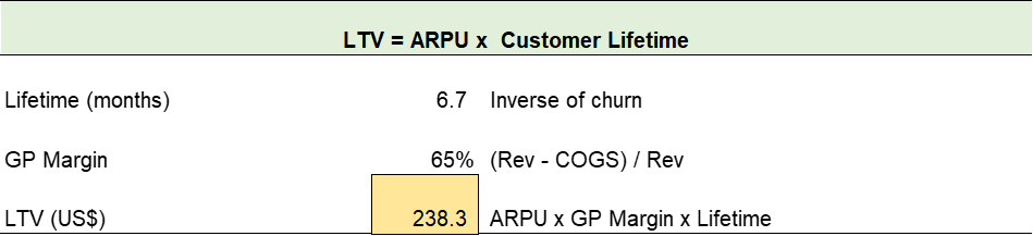 Detailed calculations of customer lifetime value