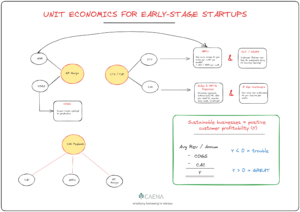 Unit economics explained for early-stage startups