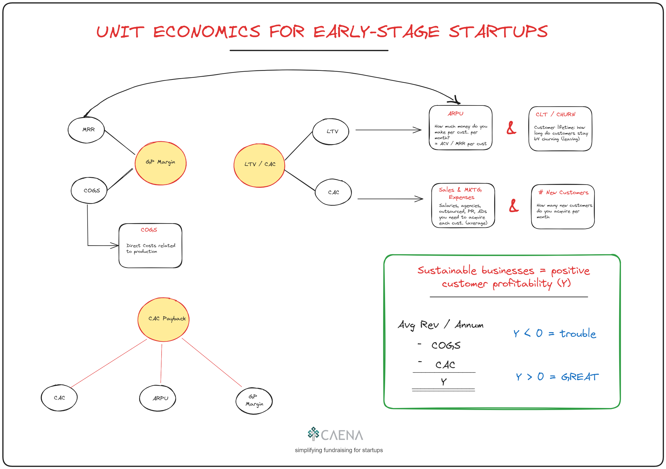 Unit economics explained for early-stage startups