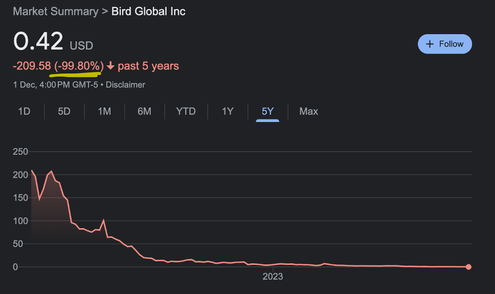 Share price of Bird Global