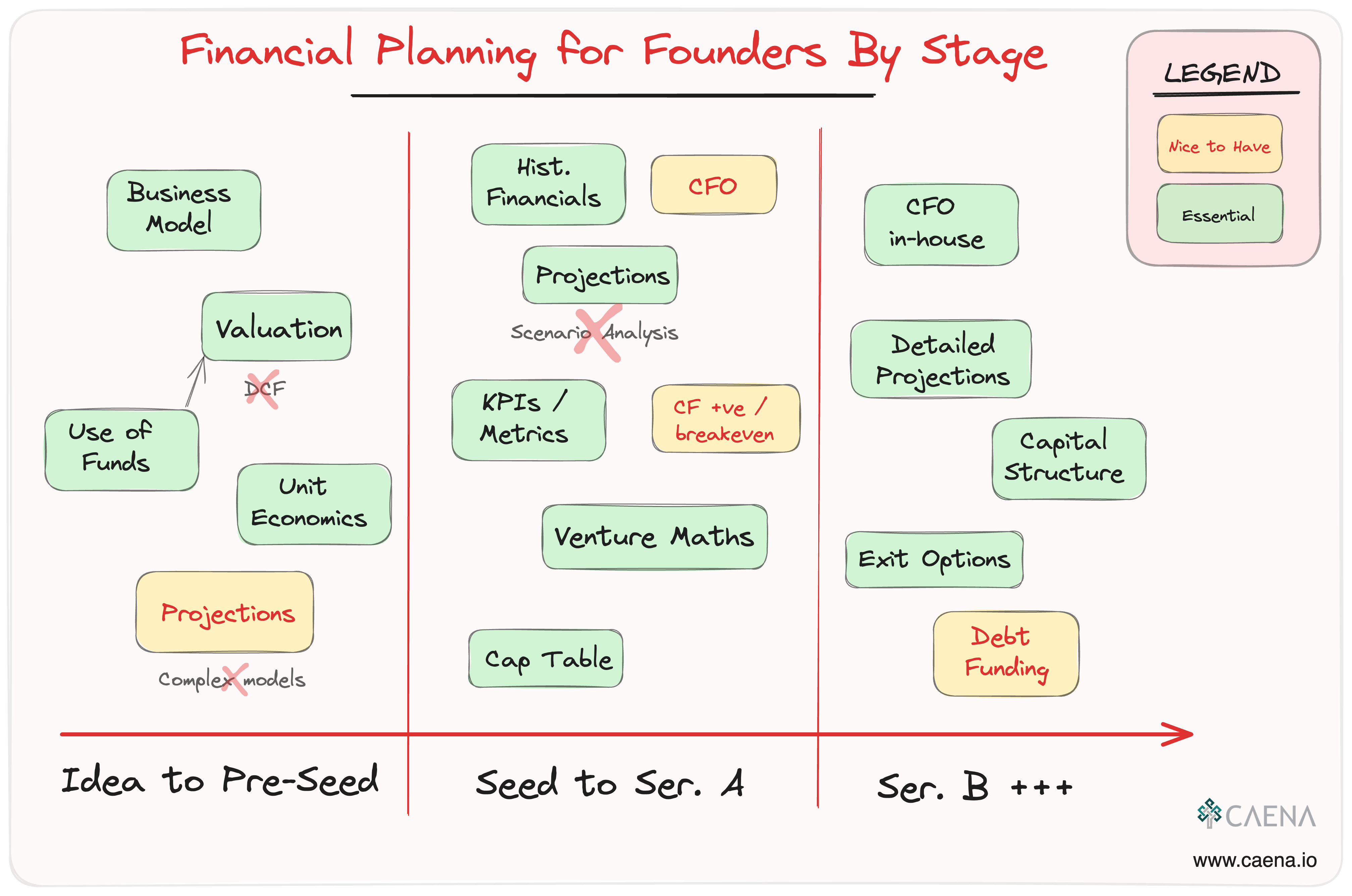 Founder Financial Literacy Skills Required Across Different Funding Stages