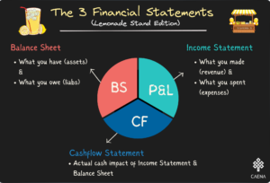 The 3 Financial Statements